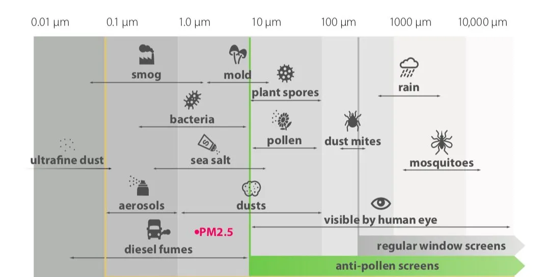 Anti Pollen Screens — Mesh & Netting insect screen